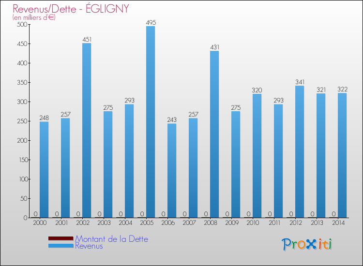 Evolution comparée de la dette et des revenus pour la commune de ÉGLIGNY de 2000 à 2014 Comparaison de la dette et des revenus pour ÉGLIGNY de 2000 à 2014