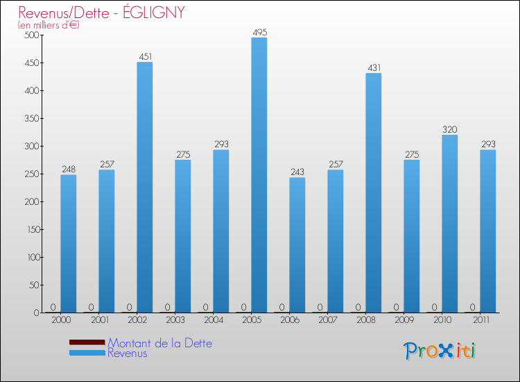 Evolution comparée de la dette et des revenus pour la commune de ÉGLIGNY de 2000 à 2011 Comparaison de la dette et des revenus pour ÉGLIGNY de 2000 à 2011