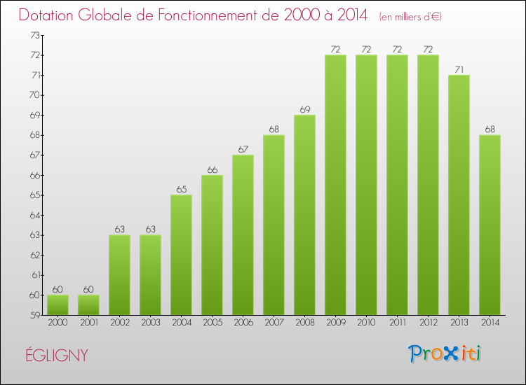 Evolution du montant de la Dotation Globale de Fonctionnement pour la commune de ÉGLIGNY de 2000 à 2014 Evolution du montant de la Dotation Globale de Fonctionnement pour ÉGLIGNY de 2000 à 2014