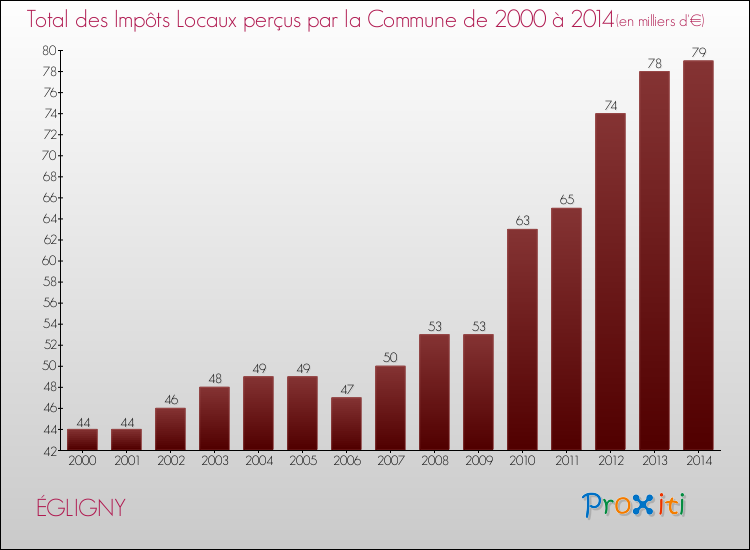 Evolution des Impôts Locaux pour la commune de ÉGLIGNY de 2000 à 2014 Evolution des Impôts Locaux pour ÉGLIGNY de 2000 à 2014