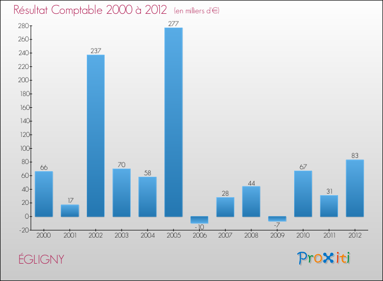 Evolution du résultat comptable pour la commune de ÉGLIGNY de 2000 à 2012 Evolution du résultat comptable pour ÉGLIGNY de 2000 à 2012