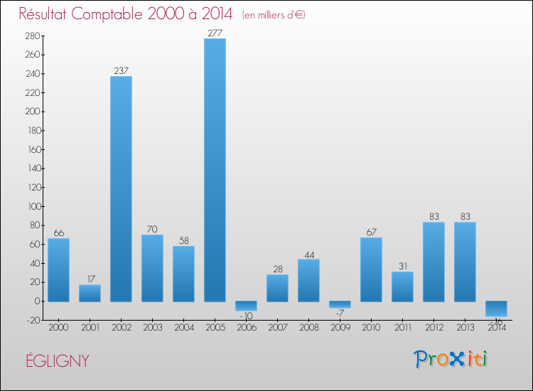 Evolution du résultat comptable pour la commune de ÉGLIGNY de 2000 à 2014 Evolution du résultat comptable pour ÉGLIGNY de 2000 à 2014