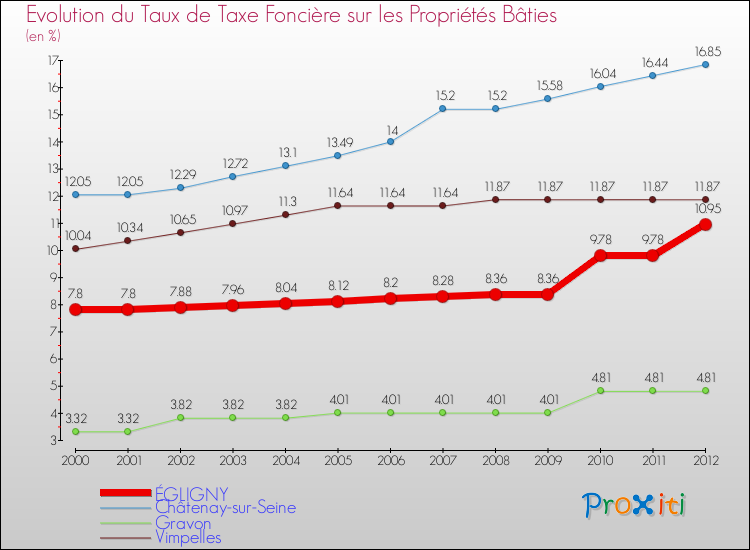 Evolution du taux de la taxe foncière sur le bati pour ÉGLIGNY et les communes proches de 2000 à 2012 Comparaison des taux de taxe foncière sur le bati pour ÉGLIGNY et les communes voisines de 2000 à 2012