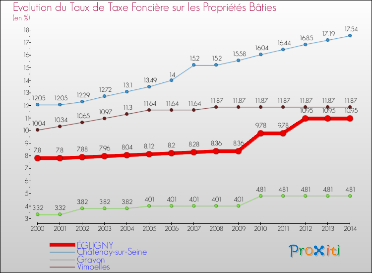 Evolution du taux de la taxe foncière sur le bati pour ÉGLIGNY et les communes proches de 2000 à 2014 Comparaison des taux de taxe foncière sur le bati pour ÉGLIGNY et les communes voisines de 2000 à 2014