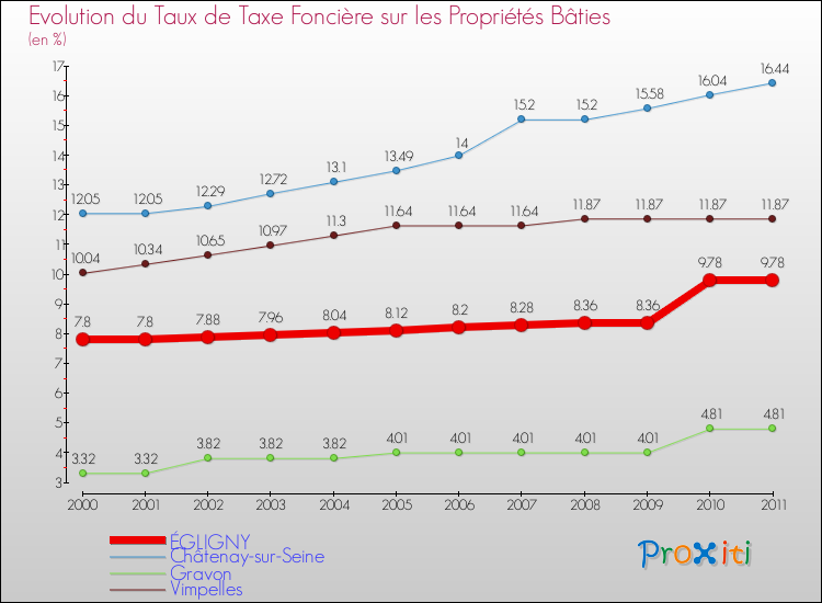Evolution du taux de la taxe foncière sur le bati pour ÉGLIGNY et les communes proches Comparaison des taux de taxe foncière sur le bati pour ÉGLIGNY et les communes voisines