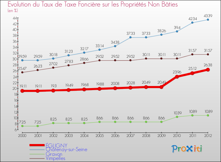 Evolution du taux de la taxe foncière sur les immeubles et terrains non batis pour ÉGLIGNY et les communes proches de 2000 à 2012 Comparaison des taux de la taxe foncière sur les immeubles et terrains non batis pour ÉGLIGNY et les communes voisines de 2000 à 2012