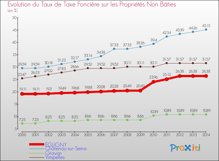 Evolution du taux de la taxe foncière sur les immeubles et terrains non batis pour ÉGLIGNY et les communes proches de 2000 à 2014 Comparaison des taux de la taxe foncière sur les immeubles et terrains non batis pour ÉGLIGNY et les communes voisines de 2000 à 2014
