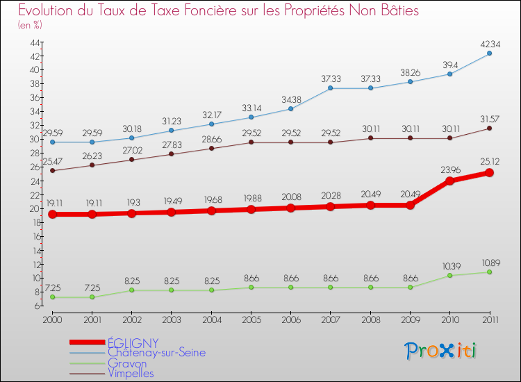 Evolution du taux de la taxe foncière sur les immeubles et terrains non batis pour ÉGLIGNY et les communes proches Comparaison des taux de la taxe foncière sur les immeubles et terrains non batis pour ÉGLIGNY et les communes voisines