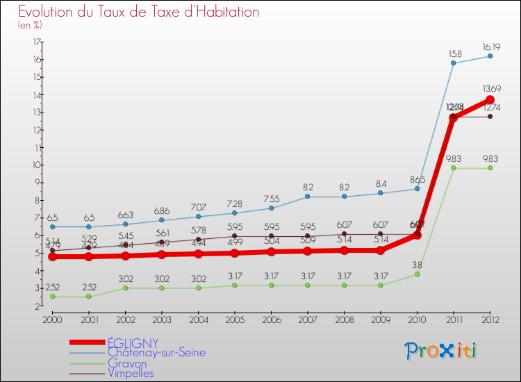 Evolution du taux de la taxe d'habitation pour ÉGLIGNY et les communes proches Comparaison des taux de la taxe d'habitation pour ÉGLIGNY et les communes voisines