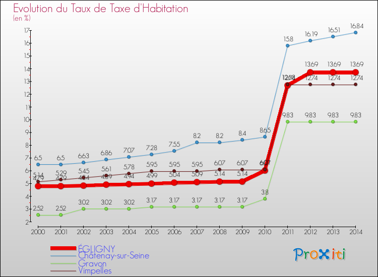 Evolution du taux de la taxe d'habitation pour ÉGLIGNY et les communes proches de 2000 à 2014 Comparaison des taux de la taxe d'habitation pour ÉGLIGNY et les communes voisines de 2000 à 2014