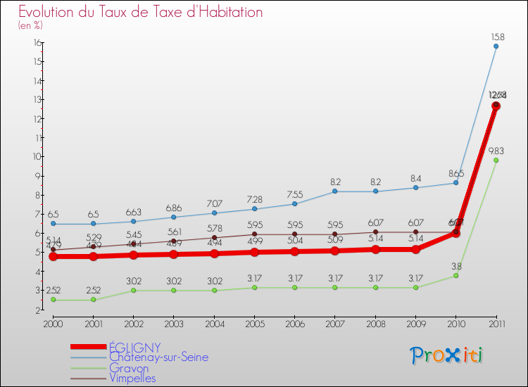 Evolution du taux de la taxe d'habitation pour ÉGLIGNY et les communes proches Comparaison des taux de la taxe d'habitation pour ÉGLIGNY et les communes voisines