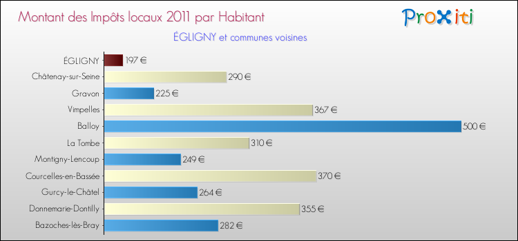 Montant des impôts locaux par Habitant pour ÉGLIGNY et les communes proches Comparaison des impôts locaux par habitant pour ÉGLIGNY et les communes voisines