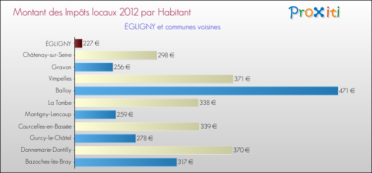 Montant des impôts locaux par Habitant pour ÉGLIGNY et les communes proches Comparaison des impôts locaux par habitant pour ÉGLIGNY et les communes voisines