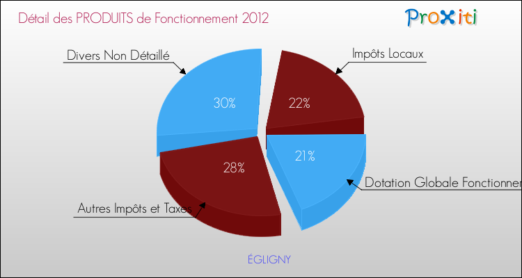Décomposition du Budget de Fonctionnement 2012 de la commune de ÉGLIGNY Budget de Fonctionnement 2012 pour la commune de ÉGLIGNY