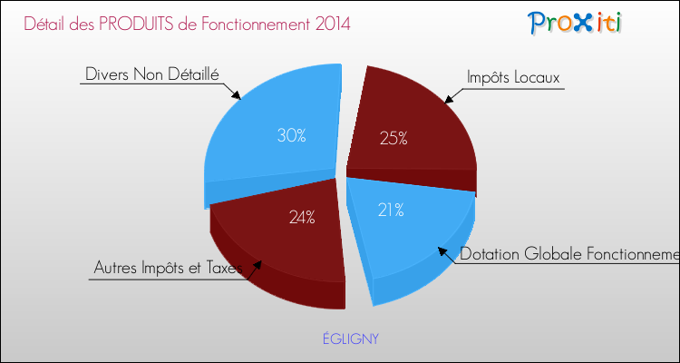 Décomposition du Budget de Fonctionnement 2014 de la commune de ÉGLIGNY Budget de Fonctionnement 2014 pour la commune de ÉGLIGNY