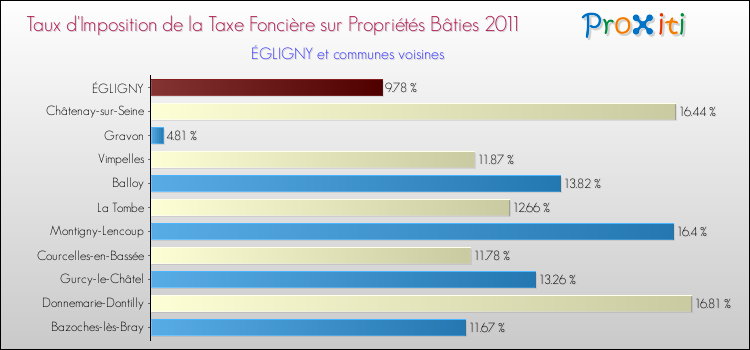 Taux d'imposition de la taxe foncière sur le bati 2011 pour ÉGLIGNY et les communes proches Comparaison des taux d'imposition de la taxe foncière sur le bati 2011 pour ÉGLIGNY et les communes voisines