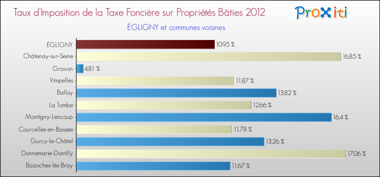 Taux d'imposition de la taxe foncière sur le bati 2012 pour ÉGLIGNY et les communes proches Comparaison des taux d'imposition de la taxe foncière sur le bati 2012 pour ÉGLIGNY et les communes voisines