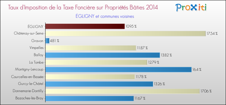 Taux d'imposition de la taxe foncière sur le bati 2014 pour ÉGLIGNY et les communes proches Comparaison des taux d'imposition de la taxe foncière sur le bati 2014 pour ÉGLIGNY et les communes voisines