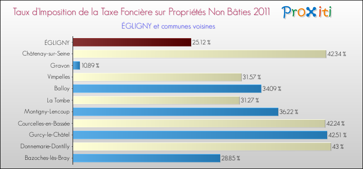Taux d'imposition de la taxe foncière sur les immeubles et terrains non batis 2011 pour ÉGLIGNY et les communes proches Comparaison des taux d'imposition de la taxe foncière sur les immeubles et terrains non batis 2011 pour ÉGLIGNY et les communes voisines