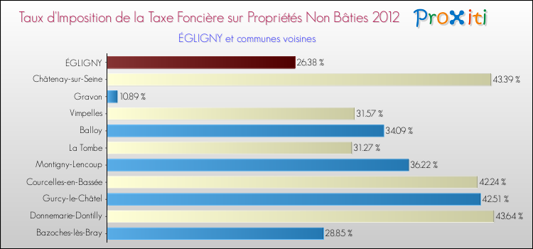 Taux d'imposition de la taxe foncière sur les immeubles et terrains non batis 2012 pour ÉGLIGNY et les communes proches Comparaison des taux d'imposition de la taxe foncière sur les immeubles et terrains non batis 2012 pour ÉGLIGNY et les communes voisines