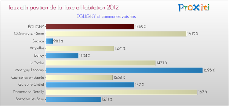 Taux d'imposition de la taxe d'habitation 2012 pour ÉGLIGNY et les communes proches Comparaison des taux d'imposition de la taxe d'habitation 2012 pour ÉGLIGNY et les communes voisines