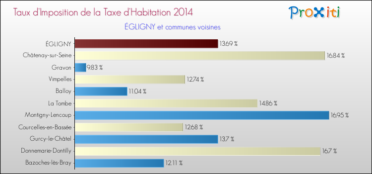 Taux d'imposition de la taxe d'habitation 2014 pour ÉGLIGNY et les communes proches Comparaison des taux d'imposition de la taxe d'habitation 2014 pour ÉGLIGNY et les communes voisines