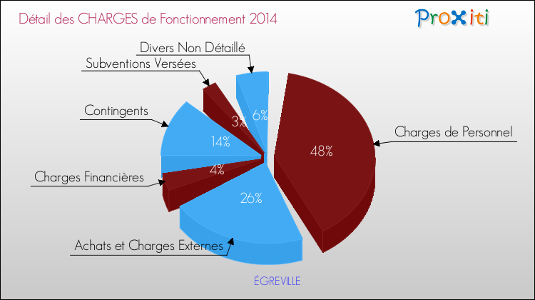 Décomposition des Charges de Fonctionnement 2014 de la commune de ÉGREVILLE Charges de Fonctionnement 2014 pour la commune de ÉGREVILLE