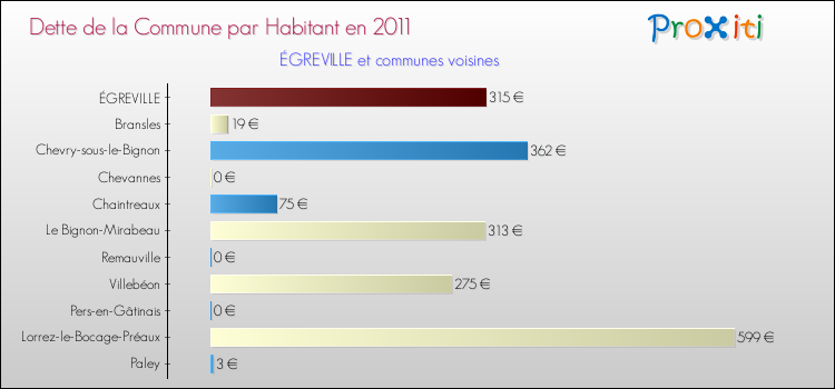 Dette par habitant de la commune en 2011 pour ÉGREVILLE et les communes proches Comparaison de la dette par habitant de la commune en 2011 pour ÉGREVILLE et les communes voisines