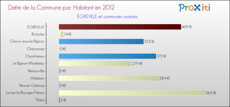 Dette par habitant de la commune en 2012 pour ÉGREVILLE et les communes proches Comparaison de la dette par habitant de la commune en 2012 pour ÉGREVILLE et les communes voisines