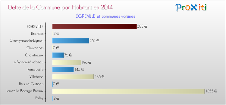 Dette par habitant de la commune en 2014 pour ÉGREVILLE et les communes proches Comparaison de la dette par habitant de la commune en 2014 pour ÉGREVILLE et les communes voisines