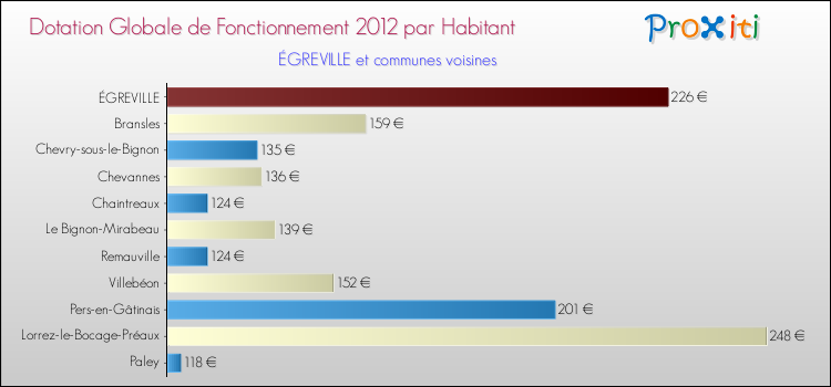 Montant des dotations globales de fonctionnement DGF par Habitant pour ÉGREVILLE et les communes proches Comparaison des des dotations globales de fonctionnement DGF par habitant pour ÉGREVILLE et les communes voisines
