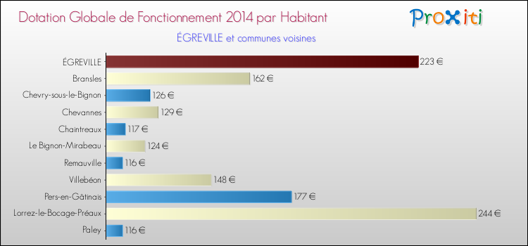 Montant des dotations globales de fonctionnement DGF par Habitant pour ÉGREVILLE et les communes proches en 2014. Comparaison des des dotations globales de fonctionnement DGF par habitant pour ÉGREVILLE et les communes voisines en 2014.