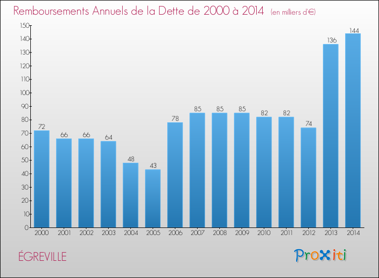 Evolution de l'annuité de la dette pour la commune de ÉGREVILLE de 2000 à 2014 Annuités de la dette pour ÉGREVILLE de 2000 à 2014