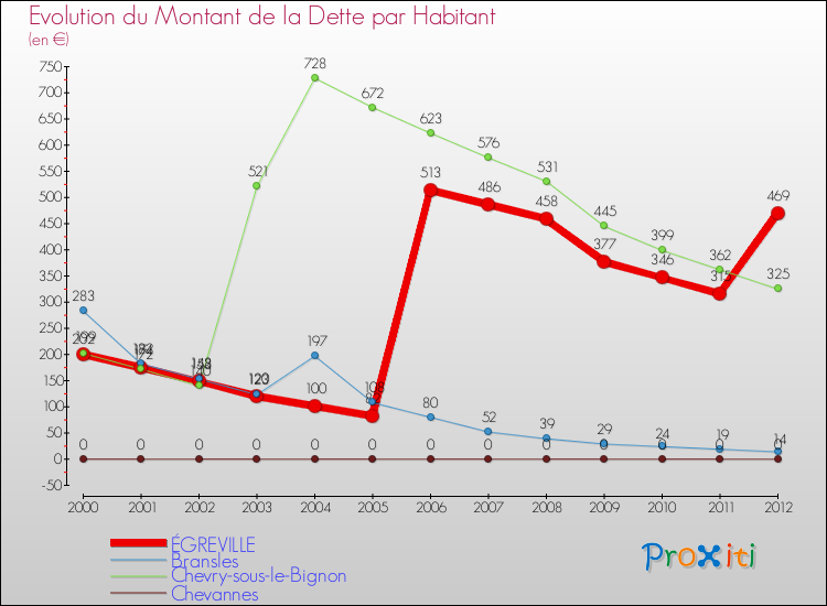 Evolution de la dette par habitant pour la commune de ÉGREVILLE et les communes proches de 2000 à 2012 Comparaison de la dette par habitant pour ÉGREVILLE et les communes voisines de 2000 à 2012