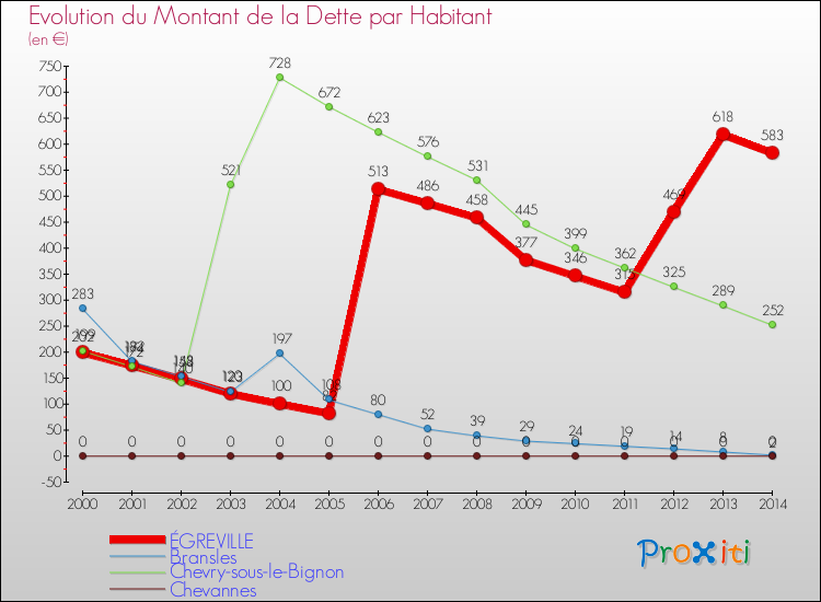 Evolution de la dette par habitant pour la commune de ÉGREVILLE et les communes proches de 2000 à 2014 Comparaison de la dette par habitant pour ÉGREVILLE et les communes voisines de 2000 à 2014
