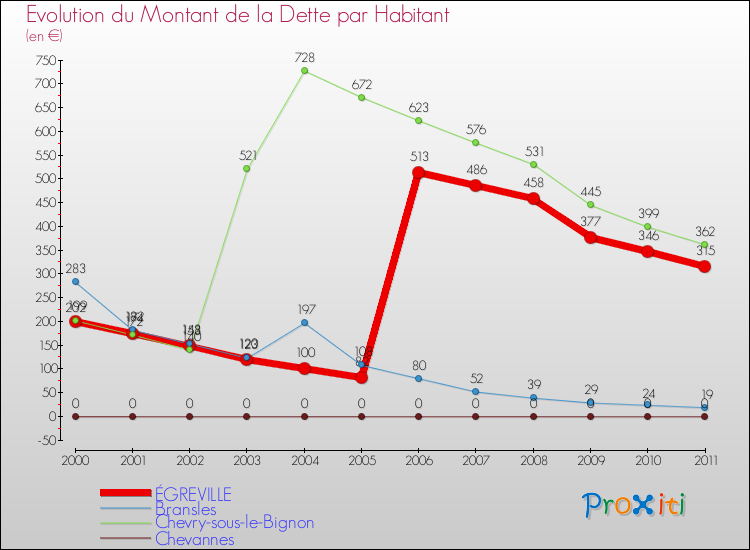 Evolution de la dette par habitant pour la commune de ÉGREVILLE et les communes proches Comparaison de la dette par habitant pour ÉGREVILLE et les communes voisines