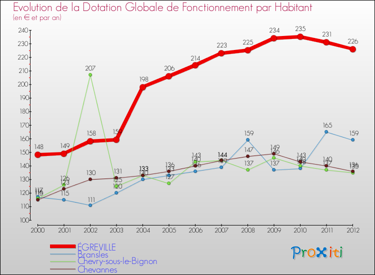 Evolution et montant de la dotation globale de fonctionnement par Habitant pour ÉGREVILLE et les communes proches Comparaison des dotations globales de fonctionnement par habitant pour ÉGREVILLE et les communes voisines