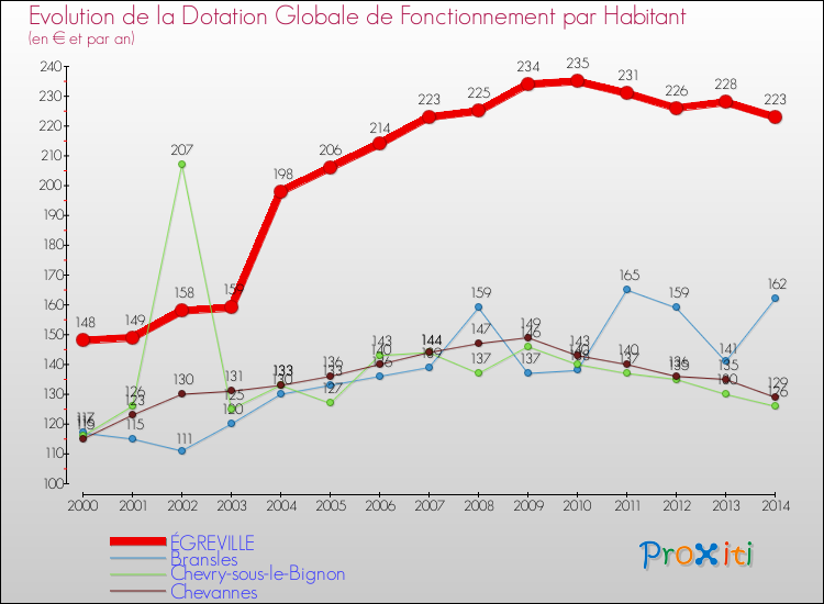 Evolution et montant de la dotation globale de fonctionnement par Habitant pour ÉGREVILLE et les communes proches de 2000 à 2014. Comparaison des dotations globales de fonctionnement par habitant pour ÉGREVILLE et les communes voisines de 2000 à 2014.