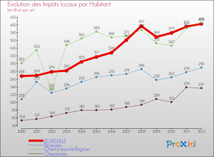 Evolution et montant des impôts locaux par Habitant pour ÉGREVILLE et les communes proches Comparaison des impôts locaux par habitant pour ÉGREVILLE et les communes voisines