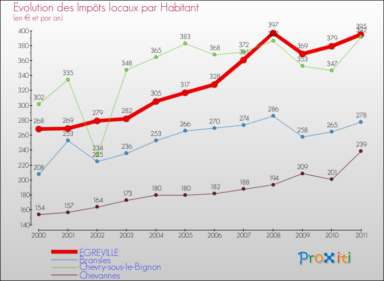 Evolution et montant des impôts locaux par Habitant pour ÉGREVILLE et les communes proches Comparaison des impôts locaux par habitant pour ÉGREVILLE et les communes voisines