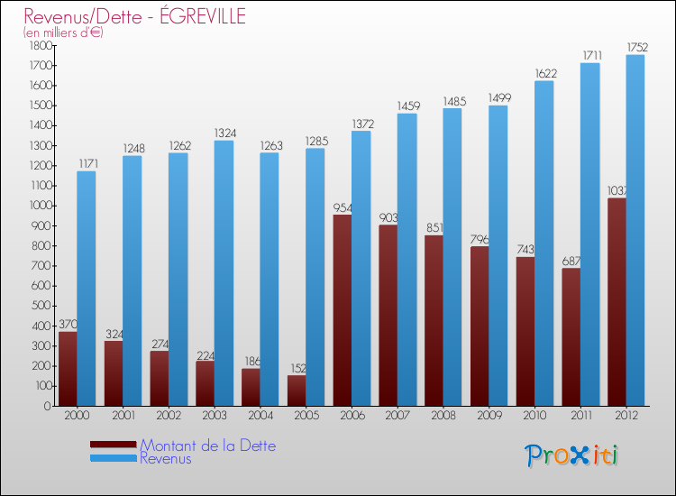 Evolution comparée de la dette et des revenus pour la commune de ÉGREVILLE de 2000 à 2012 Comparaison de la dette et des revenus pour ÉGREVILLE de 2000 à 2012