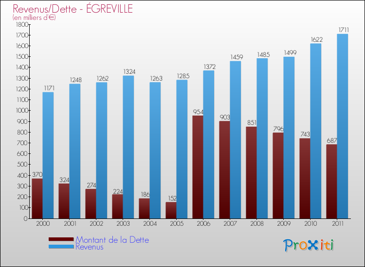 Evolution comparée de la dette et des revenus pour la commune de ÉGREVILLE de 2000 à 2011 Comparaison de la dette et des revenus pour ÉGREVILLE de 2000 à 2011