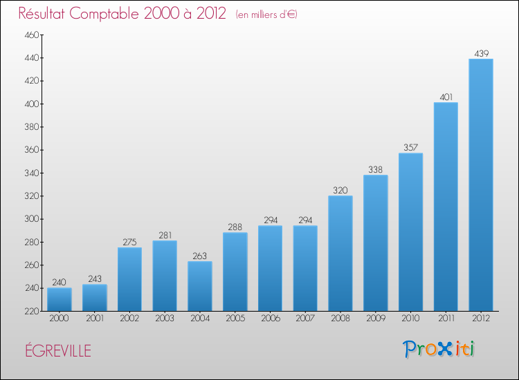 Evolution du résultat comptable pour la commune de ÉGREVILLE de 2000 à 2012 Evolution du résultat comptable pour ÉGREVILLE de 2000 à 2012