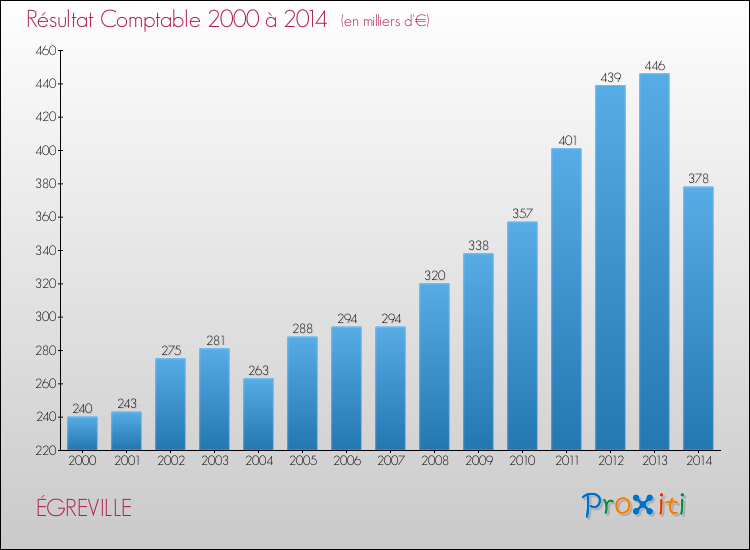 Evolution du résultat comptable pour la commune de ÉGREVILLE de 2000 à 2014 Evolution du résultat comptable pour ÉGREVILLE de 2000 à 2014