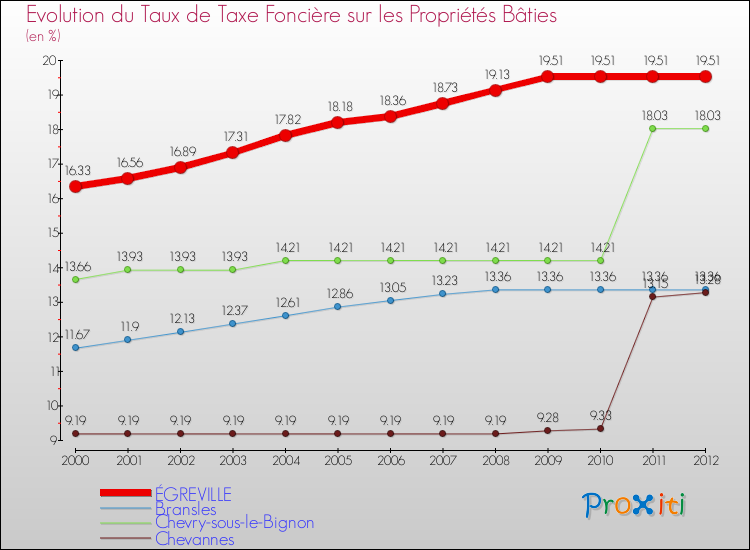Evolution du taux de la taxe foncière sur le bati pour ÉGREVILLE et les communes proches de 2000 à 2012 Comparaison des taux de taxe foncière sur le bati pour ÉGREVILLE et les communes voisines de 2000 à 2012