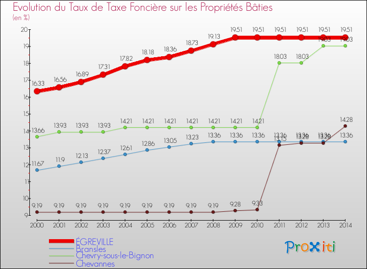 Evolution du taux de la taxe foncière sur le bati pour ÉGREVILLE et les communes proches de 2000 à 2014 Comparaison des taux de taxe foncière sur le bati pour ÉGREVILLE et les communes voisines de 2000 à 2014