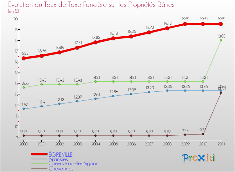 Evolution du taux de la taxe foncière sur le bati pour ÉGREVILLE et les communes proches Comparaison des taux de taxe foncière sur le bati pour ÉGREVILLE et les communes voisines