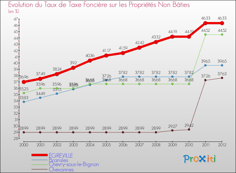 Evolution du taux de la taxe foncière sur les immeubles et terrains non batis pour ÉGREVILLE et les communes proches de 2000 à 2012 Comparaison des taux de la taxe foncière sur les immeubles et terrains non batis pour ÉGREVILLE et les communes voisines de 2000 à 2012