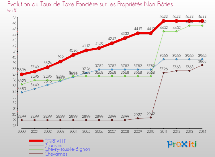 Evolution du taux de la taxe foncière sur les immeubles et terrains non batis pour ÉGREVILLE et les communes proches de 2000 à 2014 Comparaison des taux de la taxe foncière sur les immeubles et terrains non batis pour ÉGREVILLE et les communes voisines de 2000 à 2014