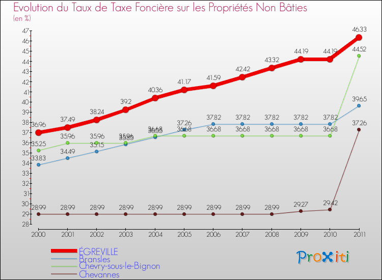 Evolution du taux de la taxe foncière sur les immeubles et terrains non batis pour ÉGREVILLE et les communes proches Comparaison des taux de la taxe foncière sur les immeubles et terrains non batis pour ÉGREVILLE et les communes voisines
